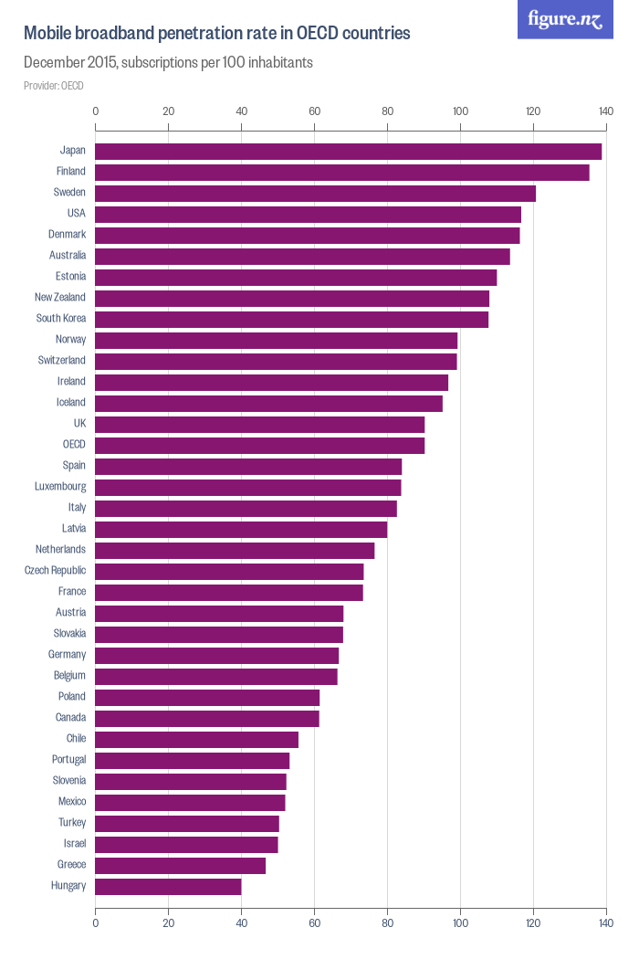 Mobile broadband penetration rate in OECD countries - Figure.NZ