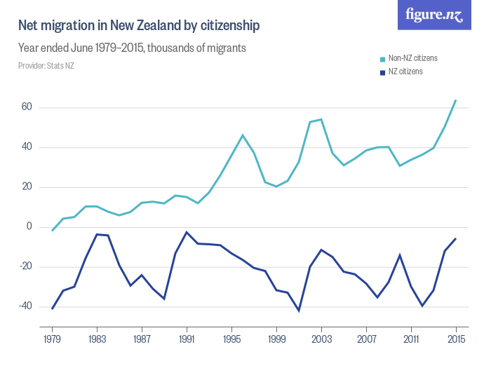 Net migration in New Zealand by citizenship Figure.NZ