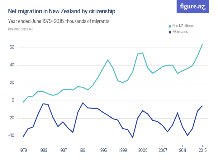 Net Migration In New Zealand By Citizenship Figurenz 5565