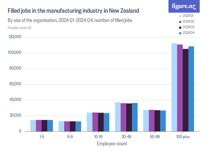 Filled jobs in the manufacturing industry in New Zealand Figure.NZ