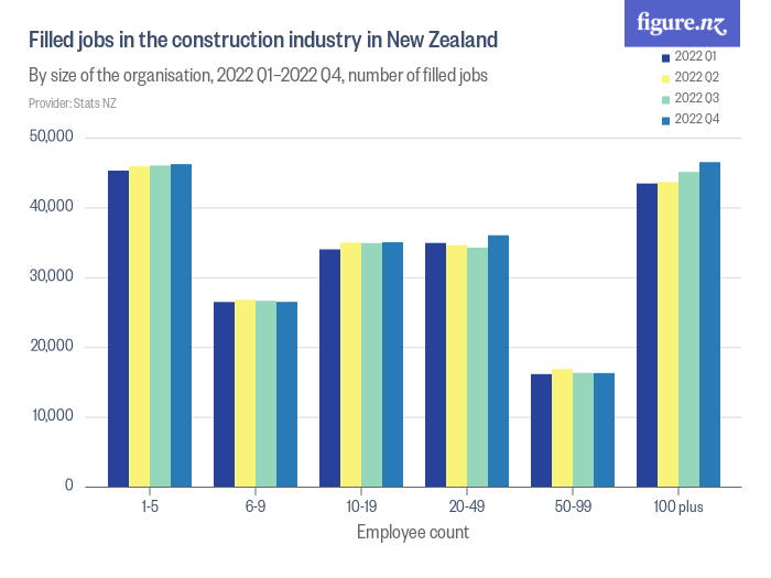 Filled jobs in the construction industry in New Zealand Figure.NZ