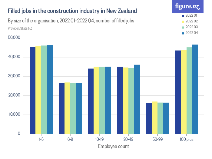 Filled Jobs In The Construction Industry In New Zealand - Figure.NZ