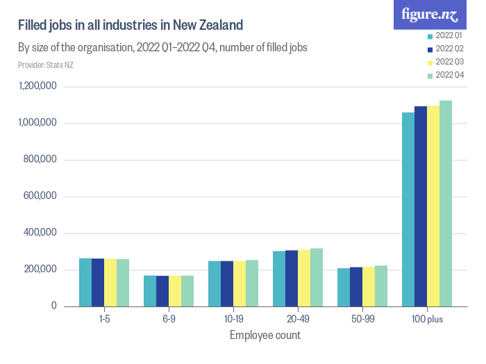 Filled jobs in all industries in New Zealand Figure.NZ