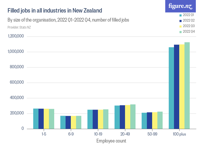 Filled Jobs In All Industries In New Zealand - Figure.NZ