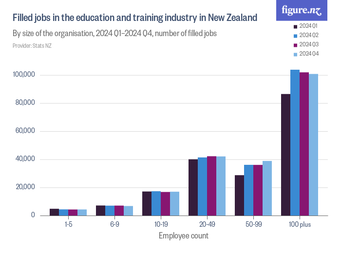 Filled jobs in the education and training industry in New Zealand ...