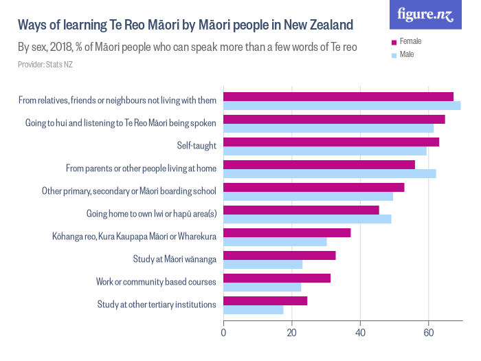 Ways of learning Te Reo Māori by Māori people in New Zealand Figure.NZ