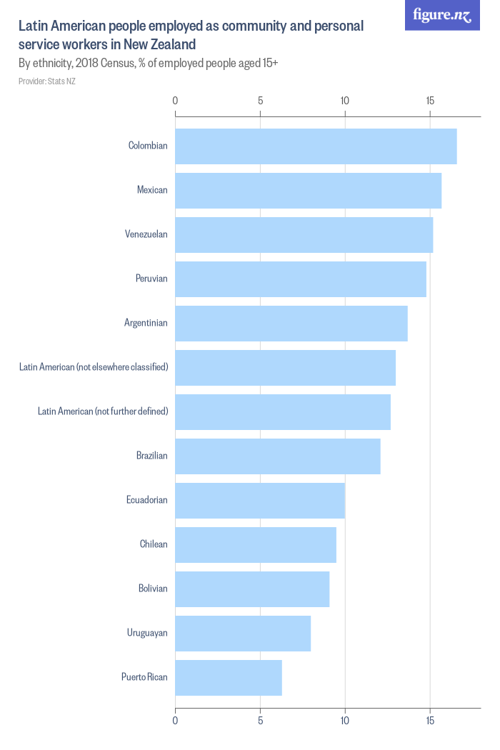 Latin American people employed as community and personal service ...