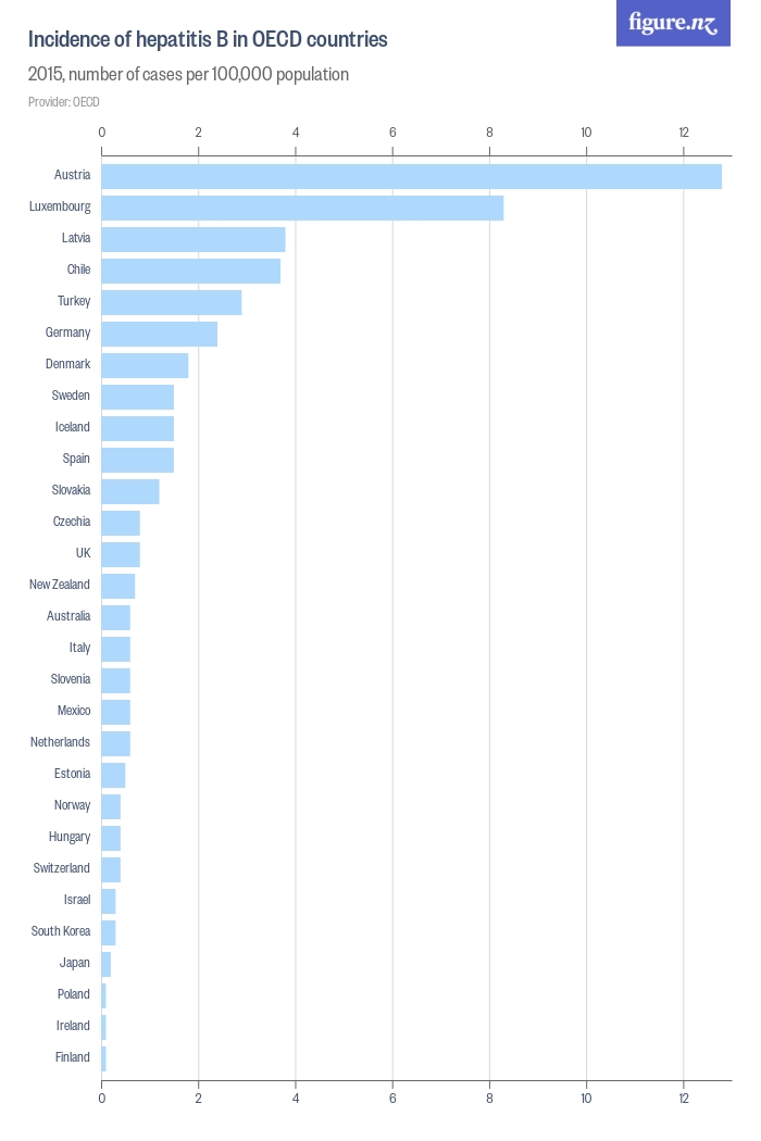 Incidence Of Hepatitis B In OECD Countries - Figure.NZ