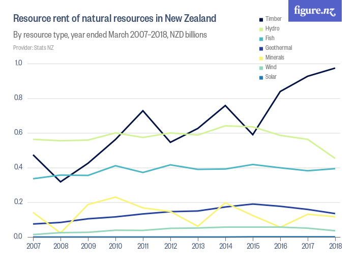 Resource rent of natural resources in New Zealand Figure.NZ