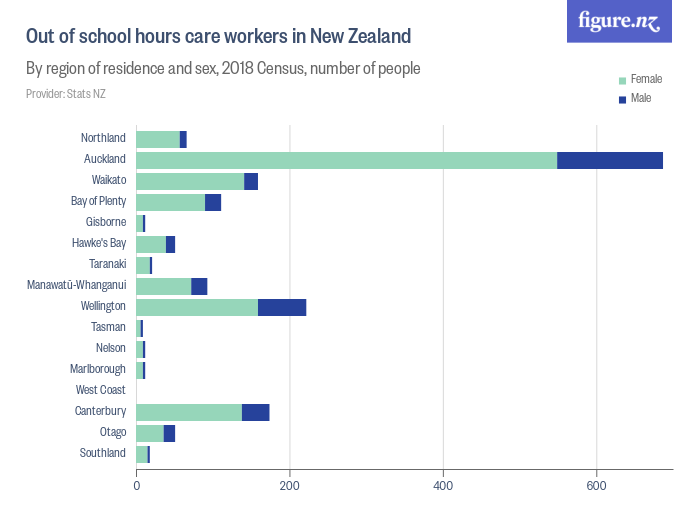 Out of school hours care workers in New Zealand Figure.NZ