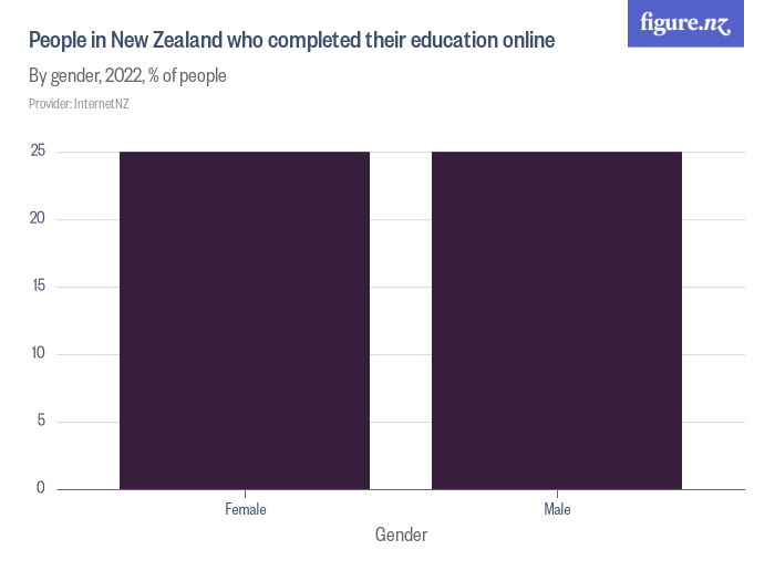 people-in-new-zealand-who-completed-their-education-online-figure-nz