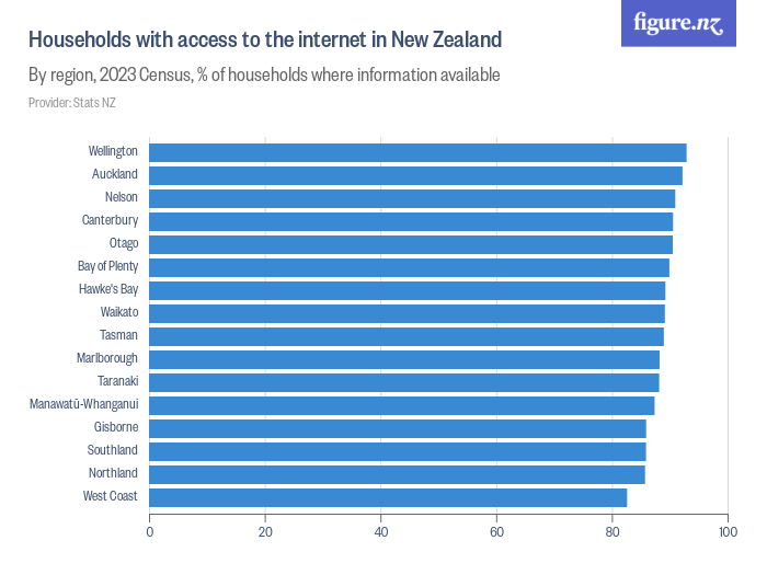 Households with access to the in New Zealand Figure.NZ