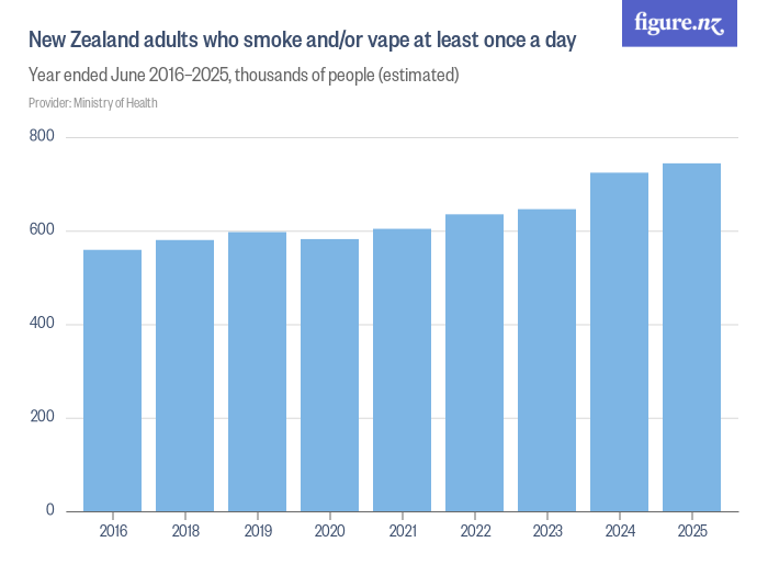 New Zealand adults who smoke and/or vape at least once a day - Figure.NZ