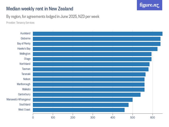 Median weekly rents by region in New Zealand Figure.NZ