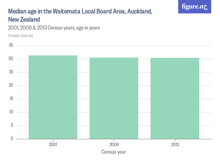Median age in the Waitemata Local Board Area, Auckland, New Zealand ...