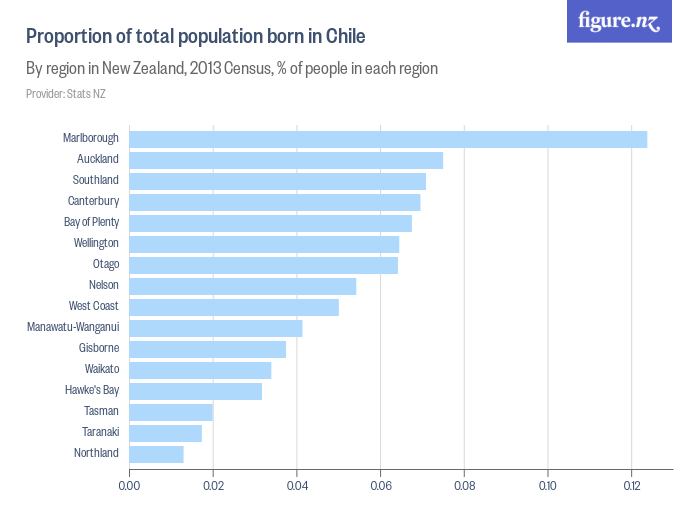 Proportion of total population born in Chile Figure.NZ