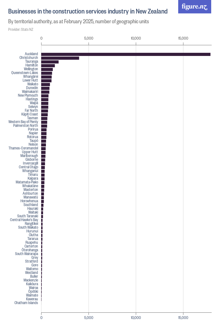 Businesses in the construction services industry in New Zealand - Figure.NZ