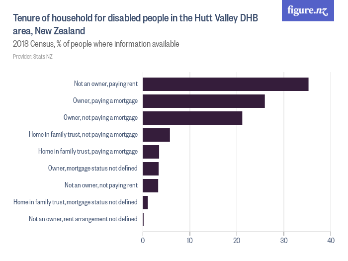 Tenure of household for disabled people in the Hutt Valley DHB area