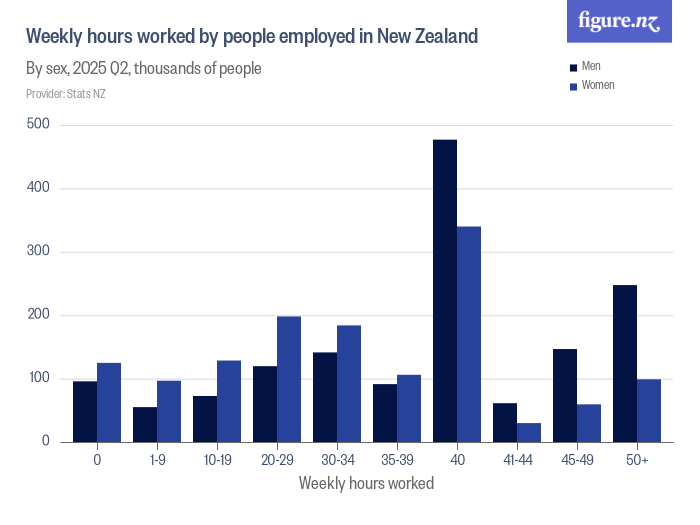 Weekly hours worked by people employed in New Zealand Figure.NZ