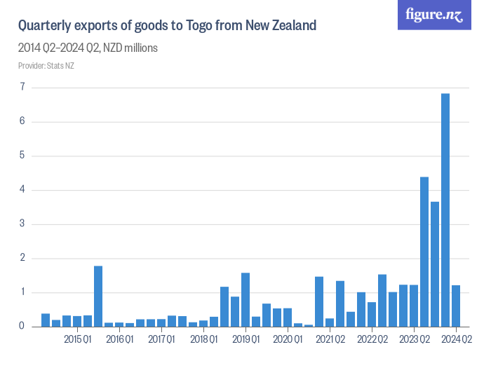 Quarterly exports of goods to Togo from New Zealand - Figure.NZ