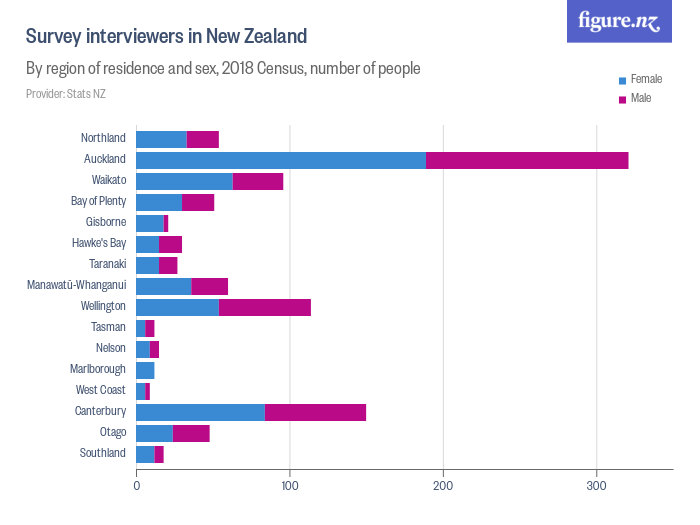 Survey Interviewers In New Zealand - Figure.NZ