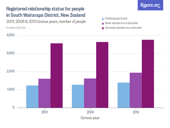 Registered relationship status for people in South Wairarapa District