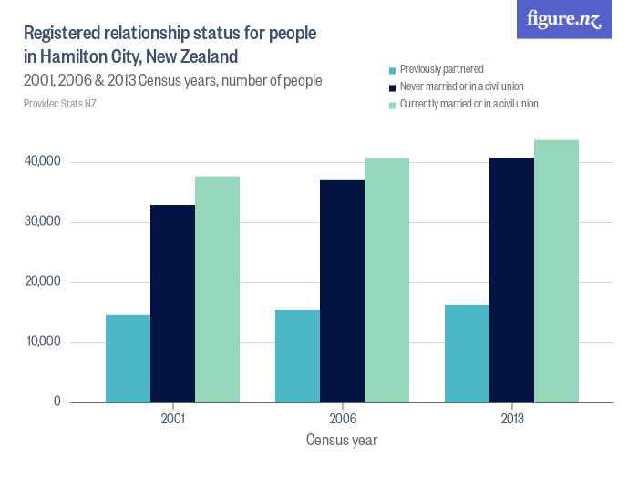 Registered relationship status for people in Hamilton City, New Zealand