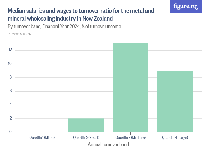 Median salaries and wages to turnover ratio for the metal and mineral