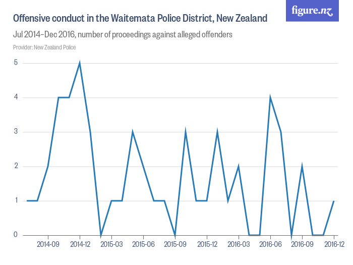 Offensive conduct in the Waitemata Police District, New Zealand - Figure.NZ