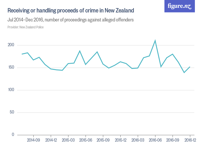 Receiving or handling proceeds of crime in New Zealand Figure.NZ