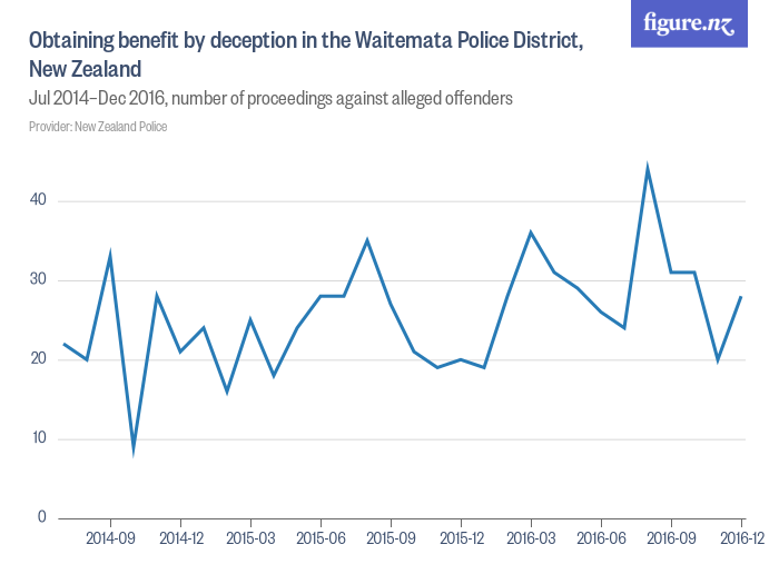 Obtaining benefit by deception in the Waitemata Police District, New ...