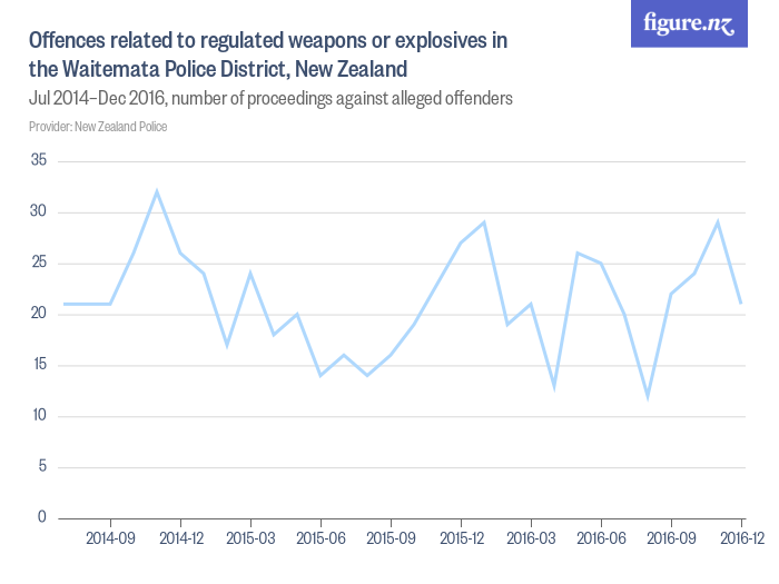 Offences related to regulated weapons or explosives in the Waitemata ...