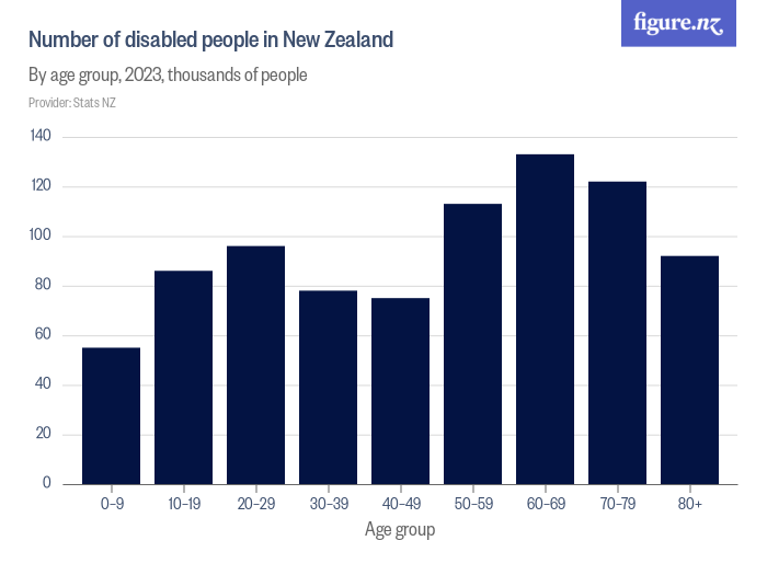 Number of disabled people in New Zealand - Figure.NZ