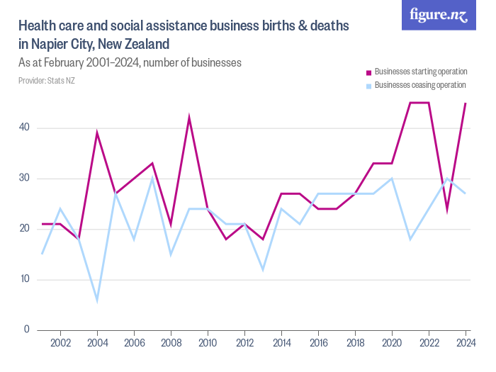 Health care and social assistance business births & deaths in Napier ...