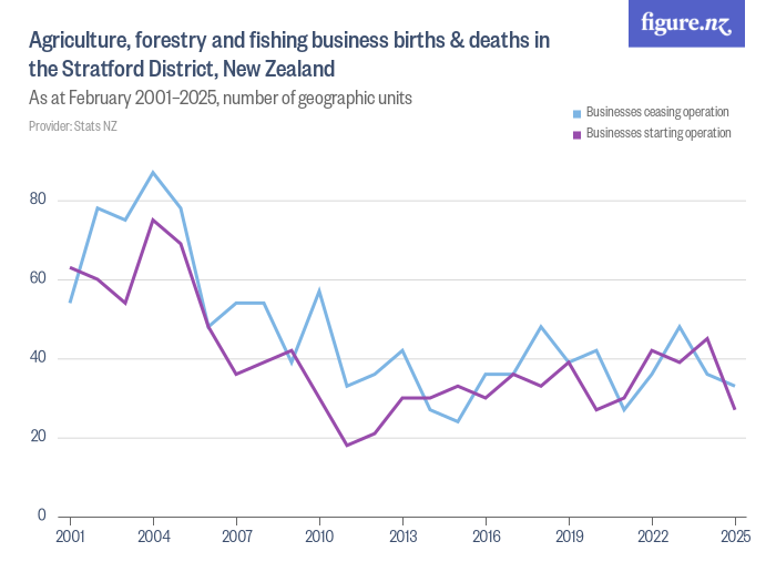 Agriculture Forestry And Fishing Business Births Deaths In The 