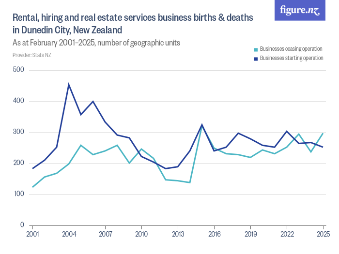 Rental, hiring and real estate services business births & deaths in Dunedin City, New Zealand