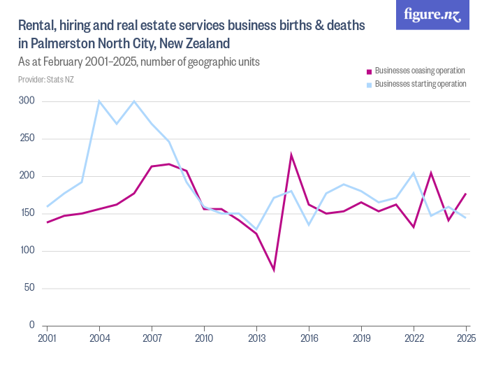 Rental, hiring and real estate services business births & deaths in