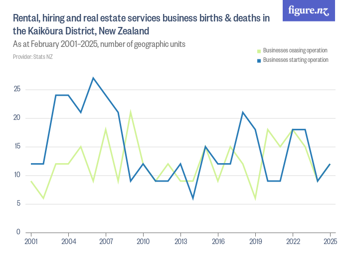 Rental, hiring and real estate services business births & deaths in the