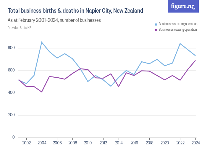 Total business births & deaths in Napier City, New Zealand - Figure.NZ