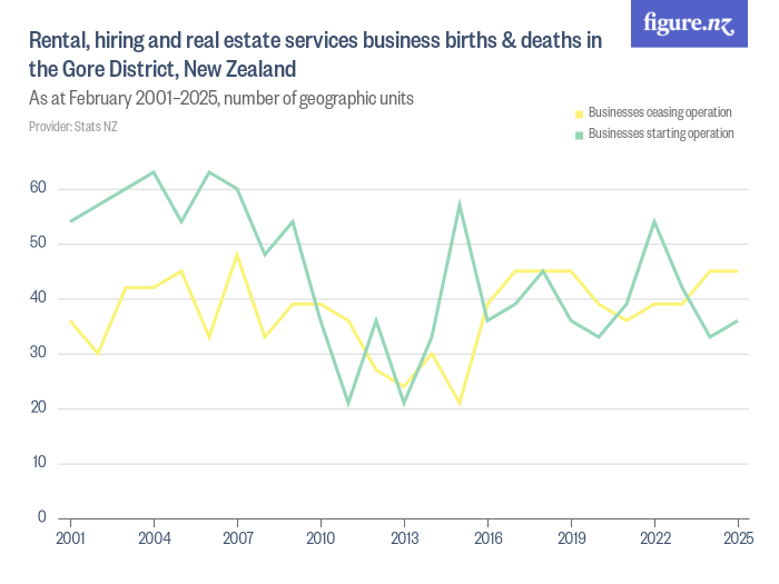 Rental, hiring and real estate services business births & deaths in the