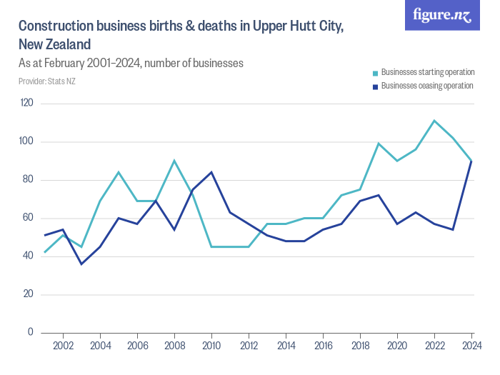 Construction business births & deaths in Upper Hutt City, New Zealand ...