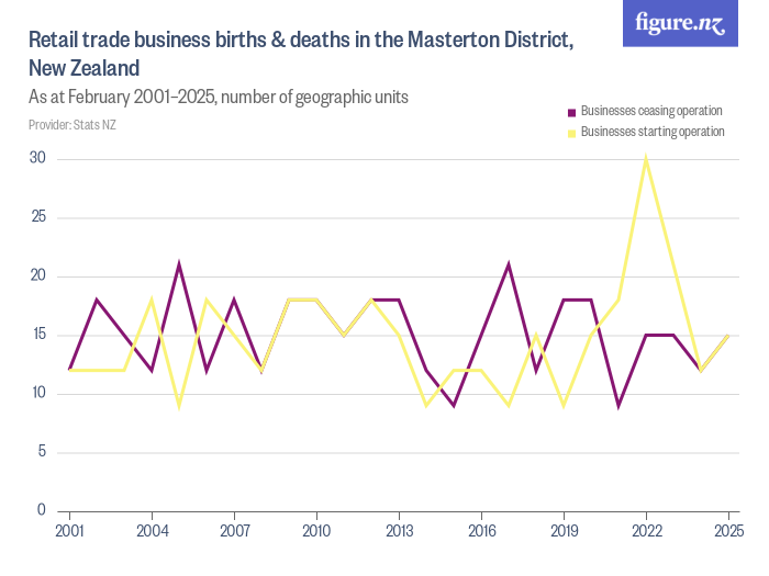 Retail trade business births & deaths in the Masterton District, New Zealand Figure.NZ