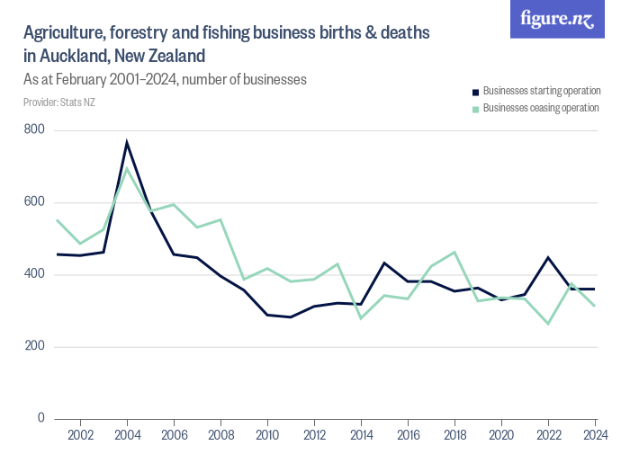 Agriculture, forestry and fishing business births & deaths in Auckland