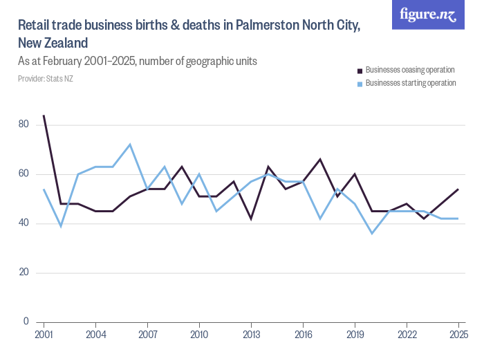 Retail trade business births & deaths in Palmerston North City, New Zealand Figure.NZ