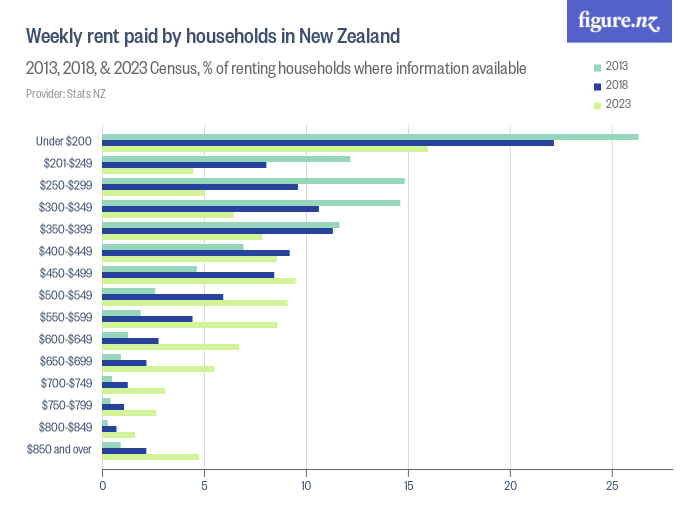 Weekly rent paid by households in New Zealand Figure.NZ