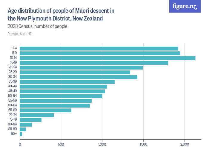 Age distribution of people of Māori descent in the New Plymouth ...