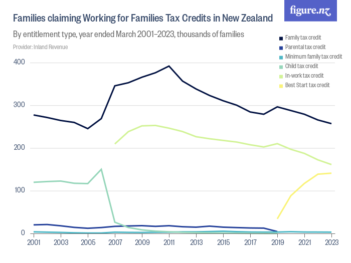 families-claiming-working-for-families-tax-credits-in-new-zealand