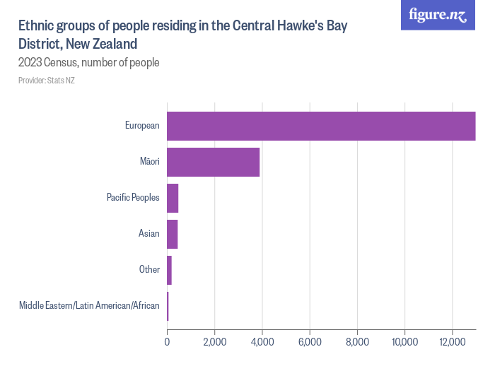 Ethnic groups of people residing in the Central Hawke's Bay District, New  Zealand