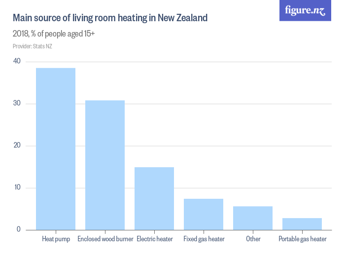 Main source of living room heating in New Zealand Figure.NZ