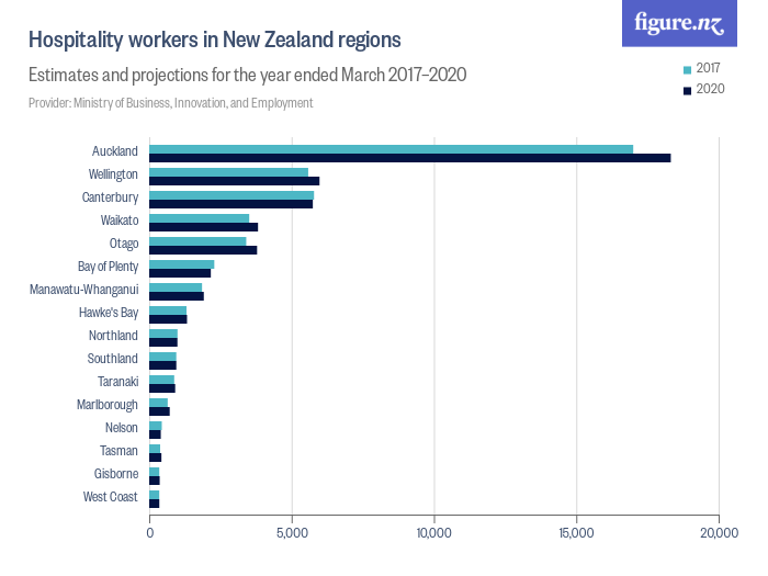 Hospitality workers in New Zealand regions Figure.NZ